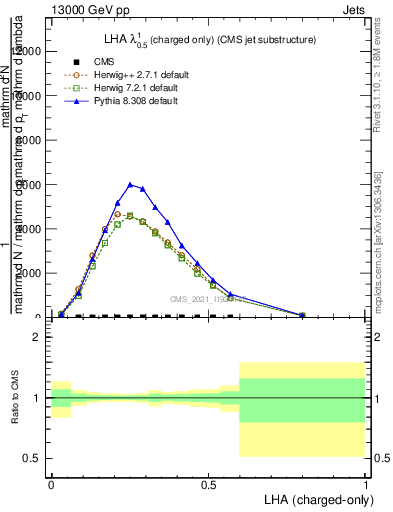 Plot of j.lha.c in 13000 GeV pp collisions