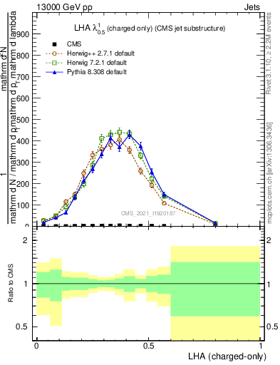 Plot of j.lha.c in 13000 GeV pp collisions