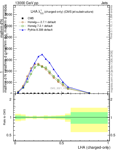 Plot of j.lha.c in 13000 GeV pp collisions