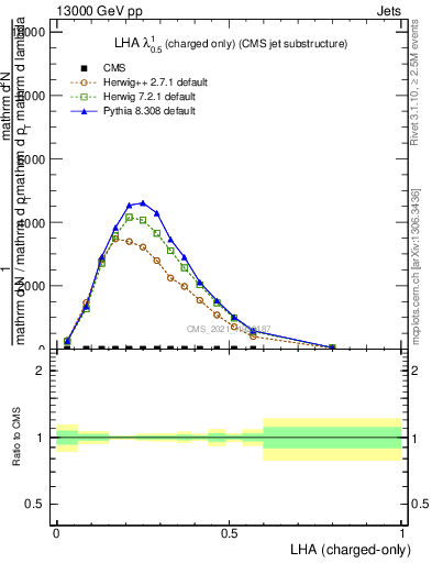Plot of j.lha.c in 13000 GeV pp collisions