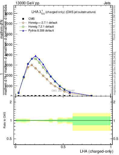 Plot of j.lha.c in 13000 GeV pp collisions