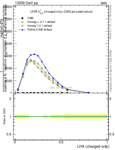 Plot of j.lha.c in 13000 GeV pp collisions