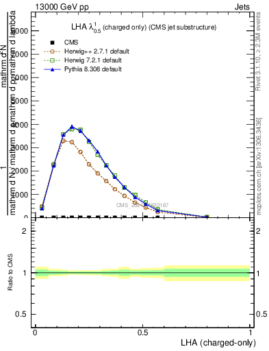 Plot of j.lha.c in 13000 GeV pp collisions