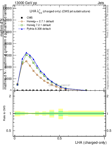 Plot of j.lha.c in 13000 GeV pp collisions
