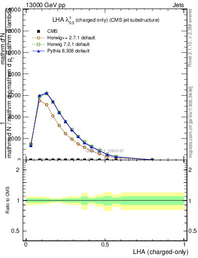Plot of j.lha.c in 13000 GeV pp collisions