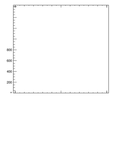 Plot of j.lha.c in 13000 GeV pp collisions