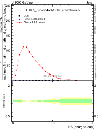 Plot of j.lha.c in 13000 GeV pp collisions