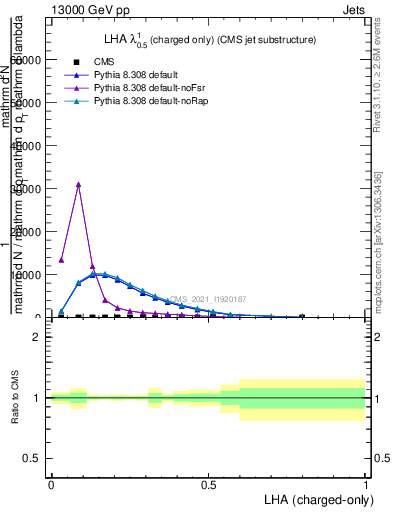 Plot of j.lha.c in 13000 GeV pp collisions