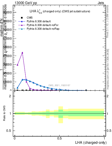 Plot of j.lha.c in 13000 GeV pp collisions