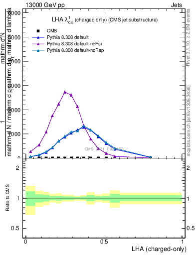 Plot of j.lha.c in 13000 GeV pp collisions