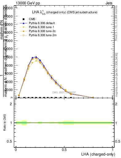 Plot of j.lha.c in 13000 GeV pp collisions