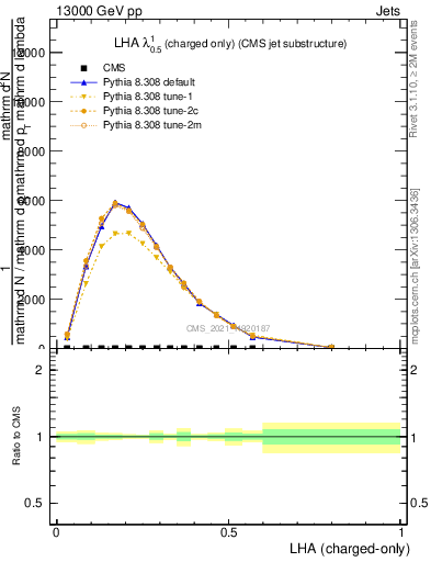 Plot of j.lha.c in 13000 GeV pp collisions