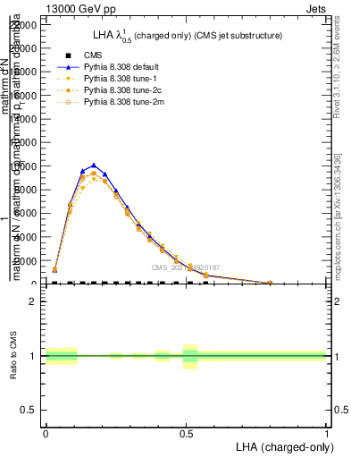 Plot of j.lha.c in 13000 GeV pp collisions