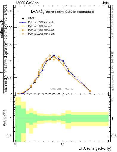 Plot of j.lha.c in 13000 GeV pp collisions