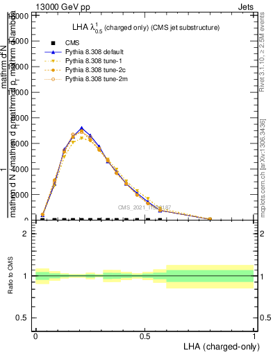 Plot of j.lha.c in 13000 GeV pp collisions