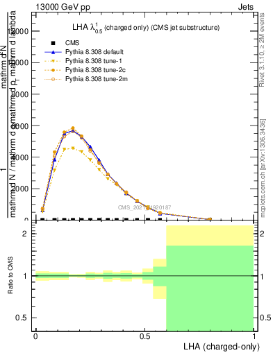 Plot of j.lha.c in 13000 GeV pp collisions