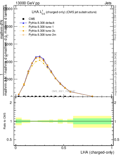 Plot of j.lha.c in 13000 GeV pp collisions