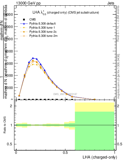 Plot of j.lha.c in 13000 GeV pp collisions