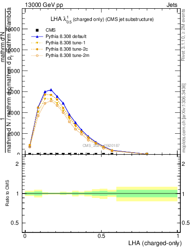 Plot of j.lha.c in 13000 GeV pp collisions