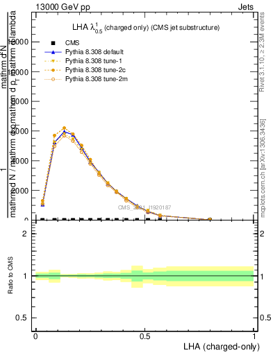 Plot of j.lha.c in 13000 GeV pp collisions