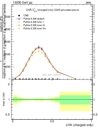 Plot of j.lha.c in 13000 GeV pp collisions