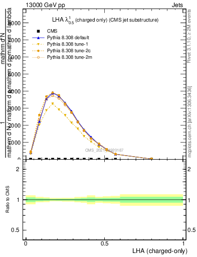 Plot of j.lha.c in 13000 GeV pp collisions
