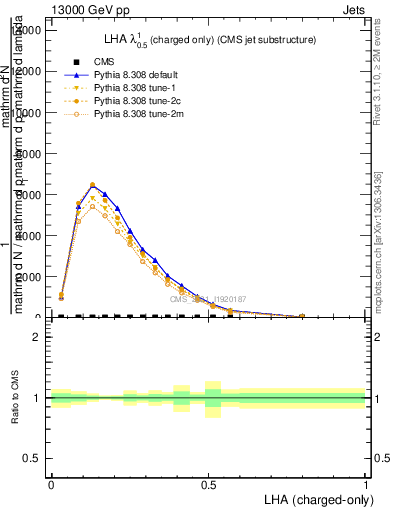 Plot of j.lha.c in 13000 GeV pp collisions