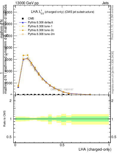 Plot of j.lha.c in 13000 GeV pp collisions