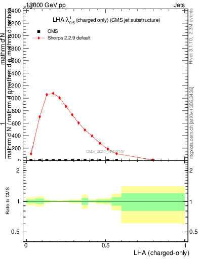 Plot of j.lha.c in 13000 GeV pp collisions