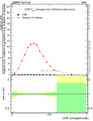 Plot of j.lha.c in 13000 GeV pp collisions