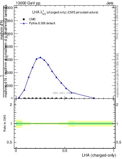 Plot of j.lha.c in 13000 GeV pp collisions