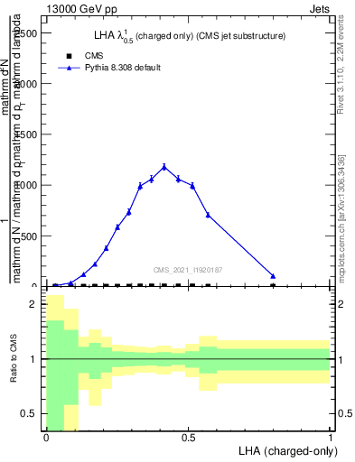 Plot of j.lha.c in 13000 GeV pp collisions