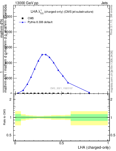 Plot of j.lha.c in 13000 GeV pp collisions