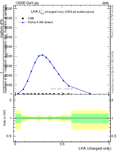 Plot of j.lha.c in 13000 GeV pp collisions