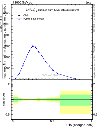 Plot of j.lha.c in 13000 GeV pp collisions