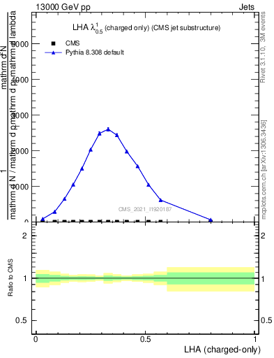 Plot of j.lha.c in 13000 GeV pp collisions