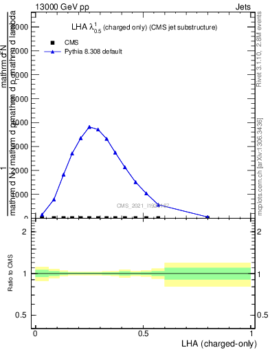 Plot of j.lha.c in 13000 GeV pp collisions