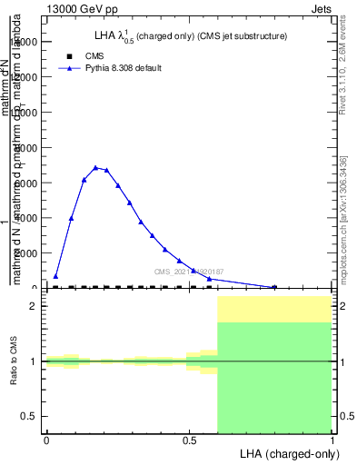 Plot of j.lha.c in 13000 GeV pp collisions