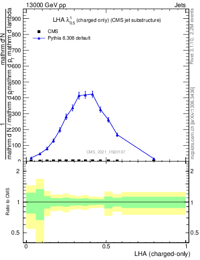 Plot of j.lha.c in 13000 GeV pp collisions