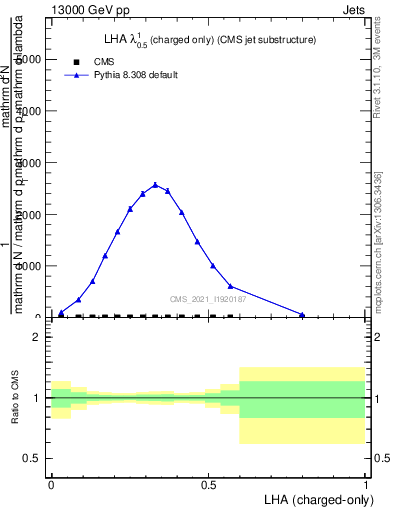 Plot of j.lha.c in 13000 GeV pp collisions