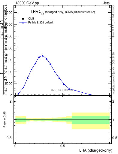 Plot of j.lha.c in 13000 GeV pp collisions