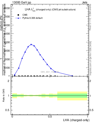 Plot of j.lha.c in 13000 GeV pp collisions