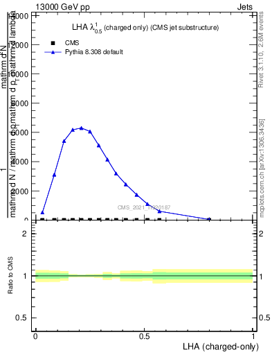 Plot of j.lha.c in 13000 GeV pp collisions