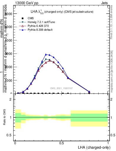 Plot of j.lha.c in 13000 GeV pp collisions