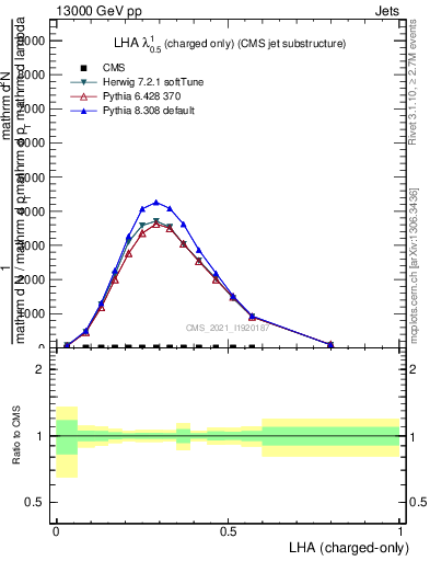 Plot of j.lha.c in 13000 GeV pp collisions
