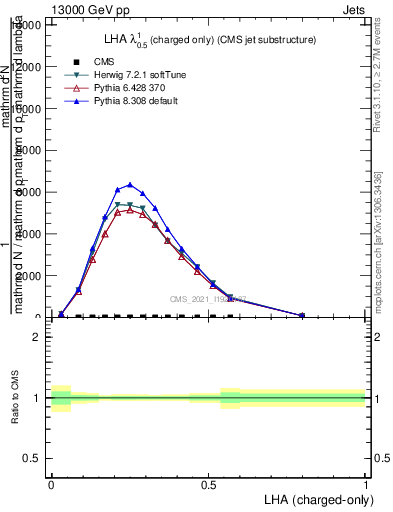Plot of j.lha.c in 13000 GeV pp collisions