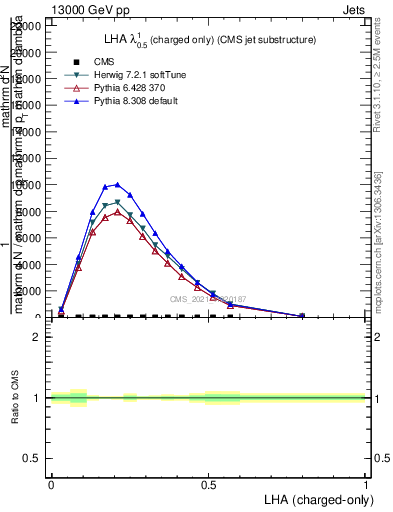 Plot of j.lha.c in 13000 GeV pp collisions