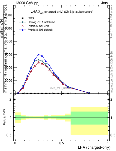 Plot of j.lha.c in 13000 GeV pp collisions