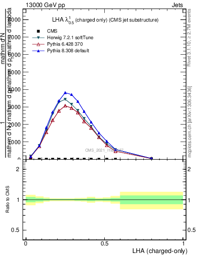 Plot of j.lha.c in 13000 GeV pp collisions