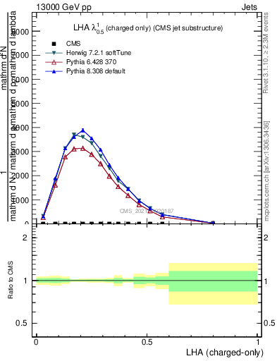 Plot of j.lha.c in 13000 GeV pp collisions